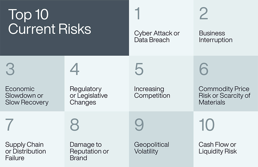 Top 10 Current Risks