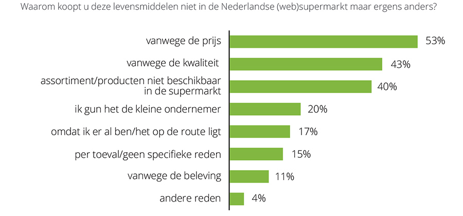 Waarom koopt u deze levensmiddelen niet in de Nederlandse (web)supermarkt maar ergens anders?