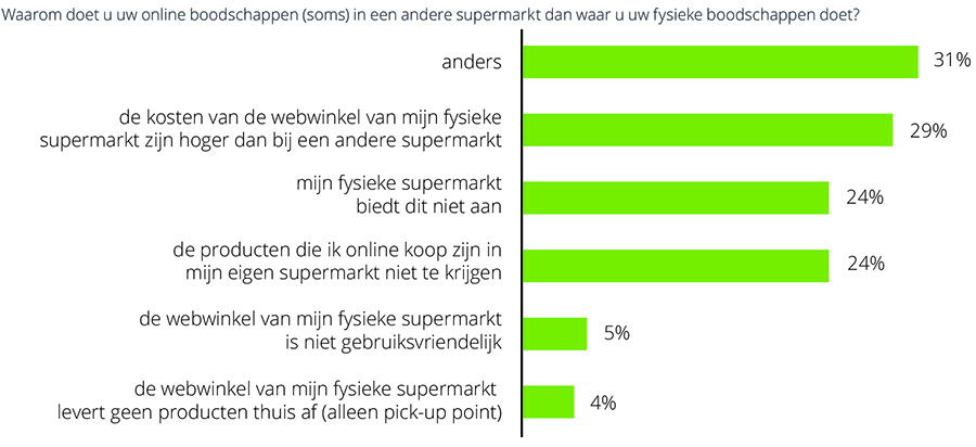 Waarom doet u uw online boodschappen (soms) in een andere supermarkt dan waar u uw fysieke boodschappen doet