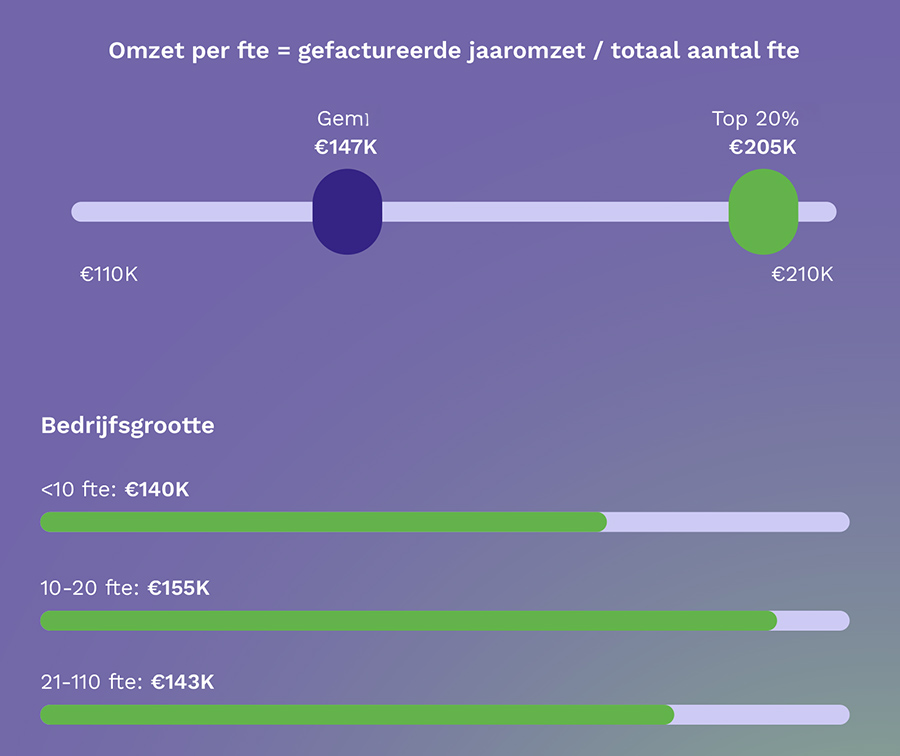 Omzet per fte Omzet per fte