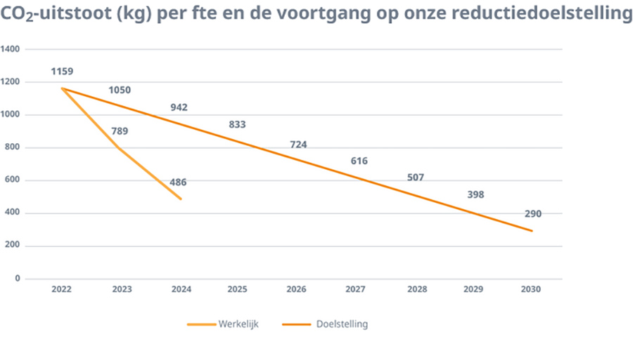 CO2-uitstoot (kg) per fte en de voortgang op onze reductiedoelstelling CO2-uitstoot (kg) per fte en de voortgang op onze reductiedoelstelling