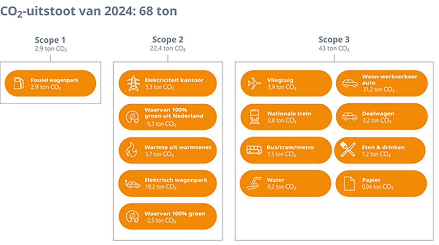 Co2-uitstoot van 2024 Co2-uitstoot van 2024