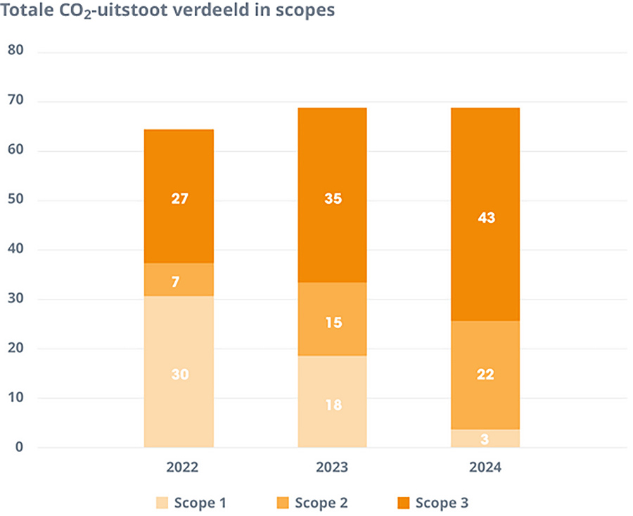 Totale CO2-uitstoot verdeeld in scopes Totale CO2-uitstoot verdeeld in scopes