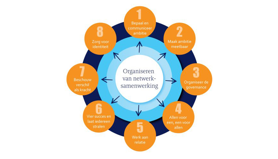 Wat maakt netwerksamenwerking in de zorg tot een succes?