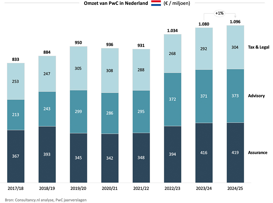 Omzet PwC Nederland 2017 - 2025