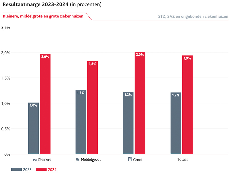 Resultaatmarge 2023-2024 (in procenten) Resultaatmarge 2023-2024 (in procenten)