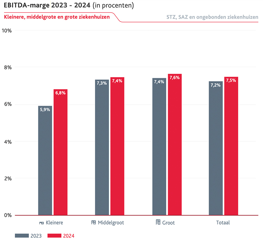 EBITDA-marge 2023-2024 (in procenten) EBITDA-marge 2023-2024 (in procenten)