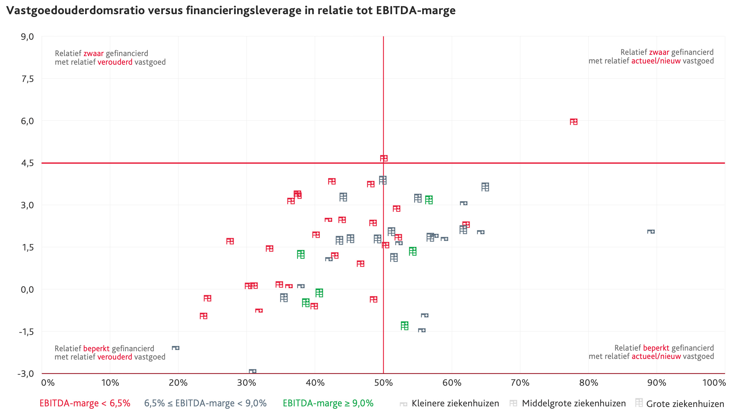 Vastgoedouderdomsratio versus financieringsleverage in relatie tot EBITDA-marge Vastgoedouderdomsratio versus financieringsleverage in relatie tot EBITDA-marge
