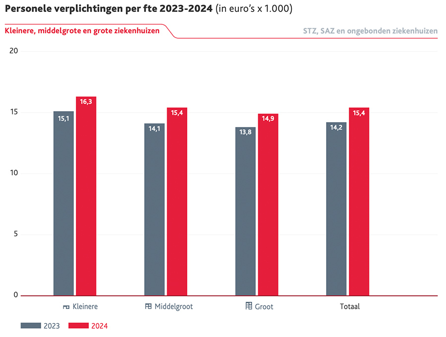 Personele verplichtingen per fte 2023-2024 Personele verplichtingen per fte 2023-2024