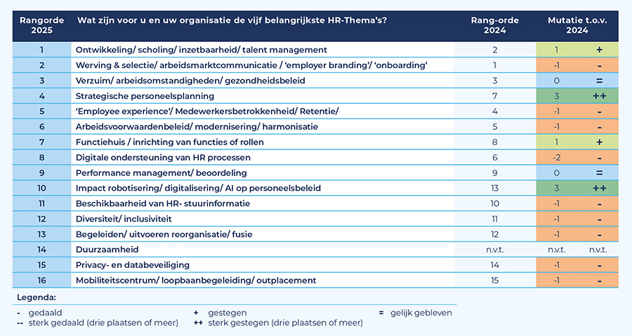 Wat zijn voor u en uw organisatie de vijf belangrijkste HR-Thema’s