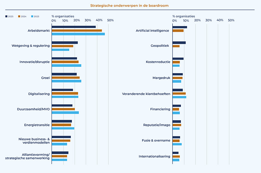 Strategische onderwerpen in de boardroom