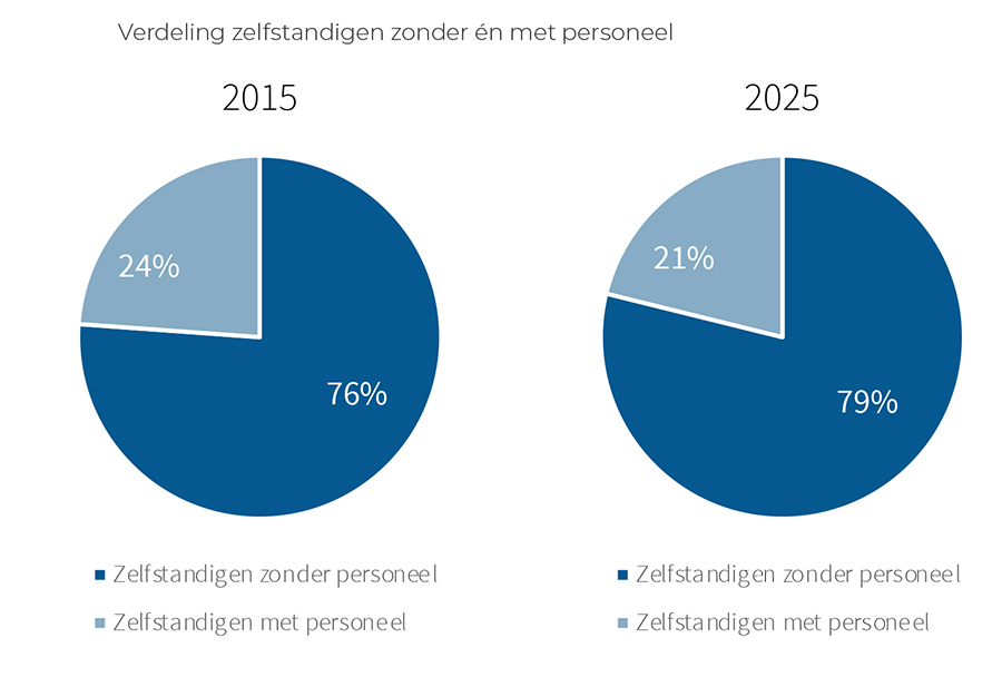 Verdeling zelfstandigen zonder én met personeel Verdeling zelfstandigen zonder én met personeel