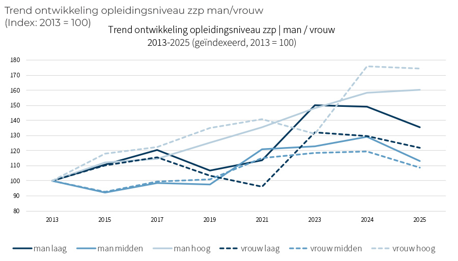 Trend ontwikkeling opleidingsniveau zzp man/vrouw Trend ontwikkeling opleidingsniveau zzp man/vrouw