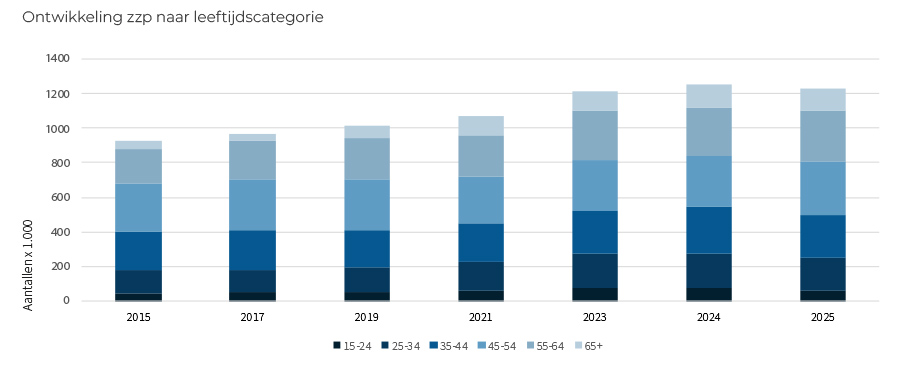 Ontwikkeling zzp naar leeftijdscategorie Ontwikkeling zzp naar leeftijdscategorie