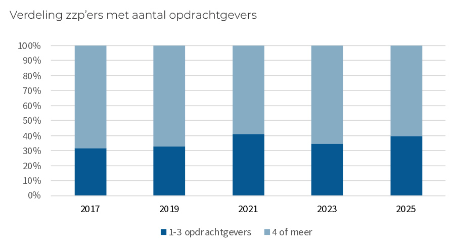 Verdeling zzp’ers met aantal opdrachtgevers Verdeling zzp’ers met aantal opdrachtgevers
