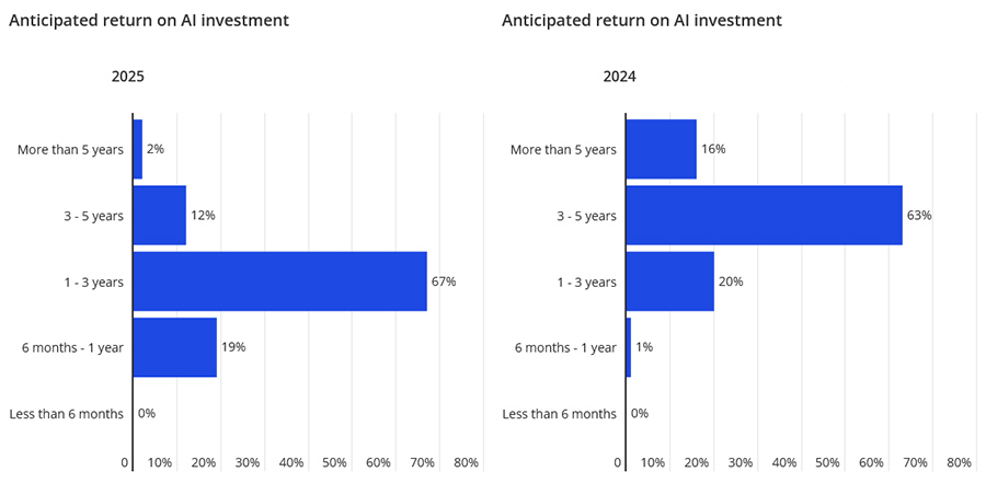 Anticipated return on AI investment