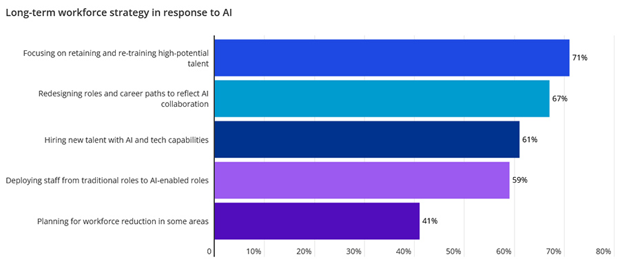 Long-term workforce strategy in response to AI