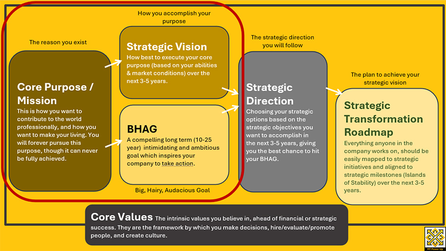 Samenhang Core Purpose, Missie, Visie en BHAG