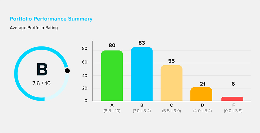 Portfolio Performance Summary