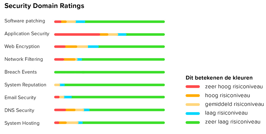 Security Domain Ratings