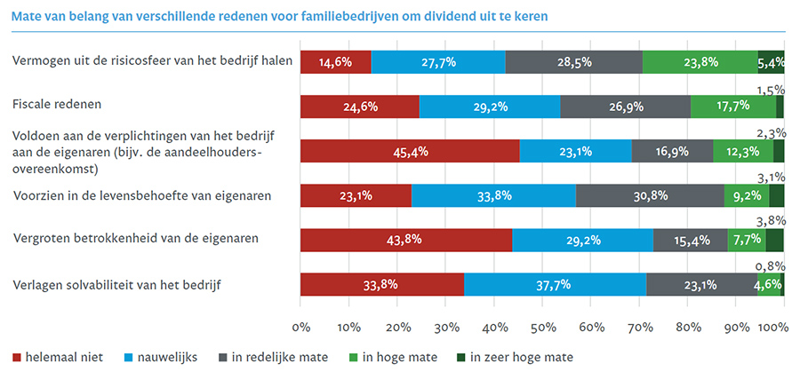 Veel familiebedrijven verdelen winst zonder vastgesteld dividendbeleid