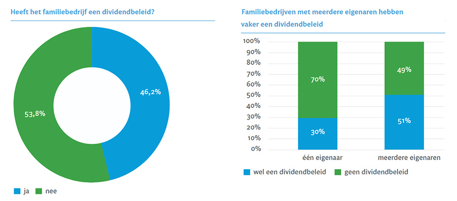 Veel familiebedrijven verdelen winst zonder vastgesteld dividendbeleid