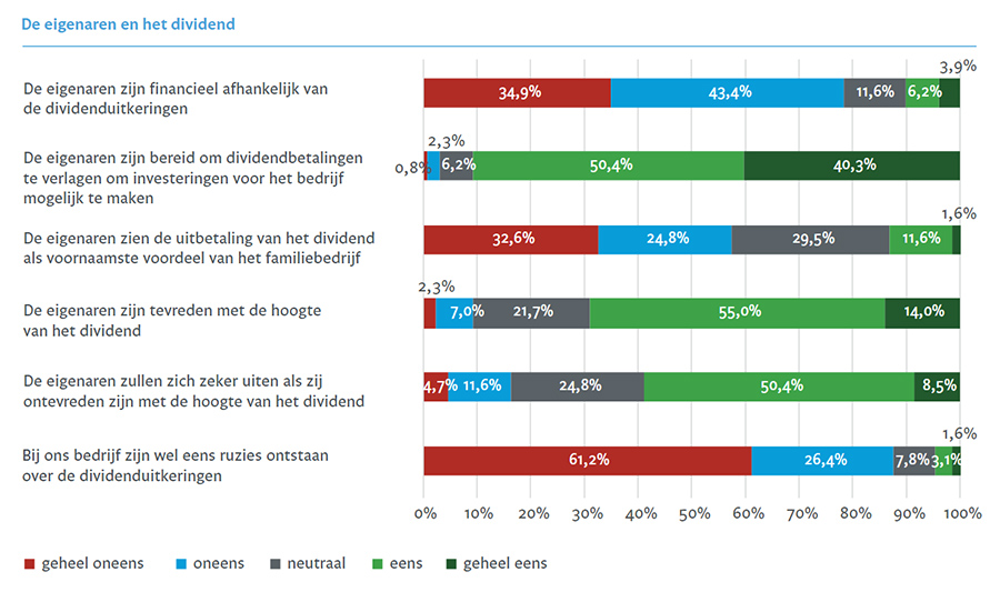 Veel familiebedrijven verdelen winst zonder vastgesteld dividendbeleid