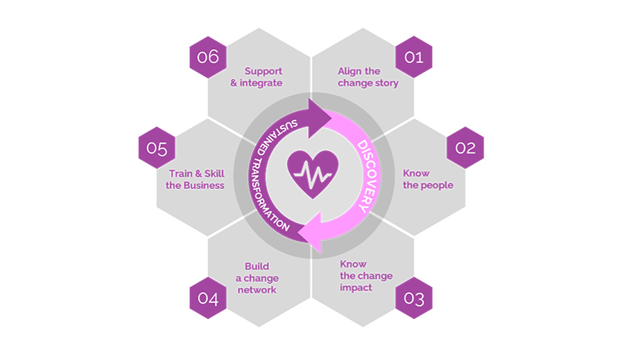HR-IT implementatie: Met change management naar duurzame transformatie HR-IT implementatie: Met change management naar duurzame transformatie