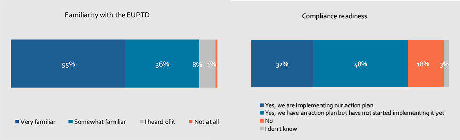 Familiarity with the EUPTD + Compliance readiness