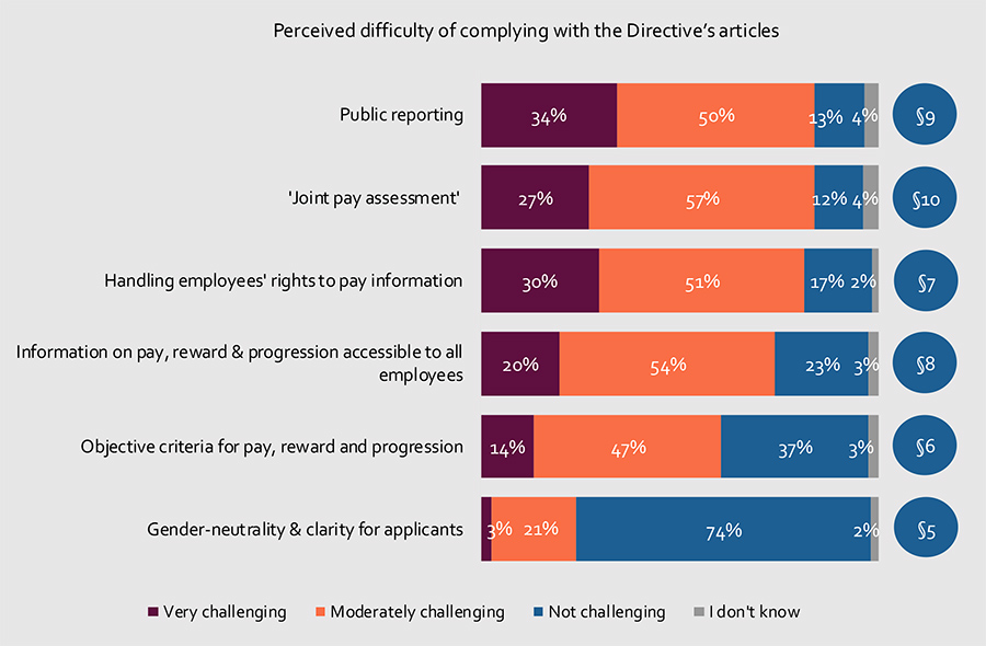 Perceived difficulty of complying with the Directive’s articles