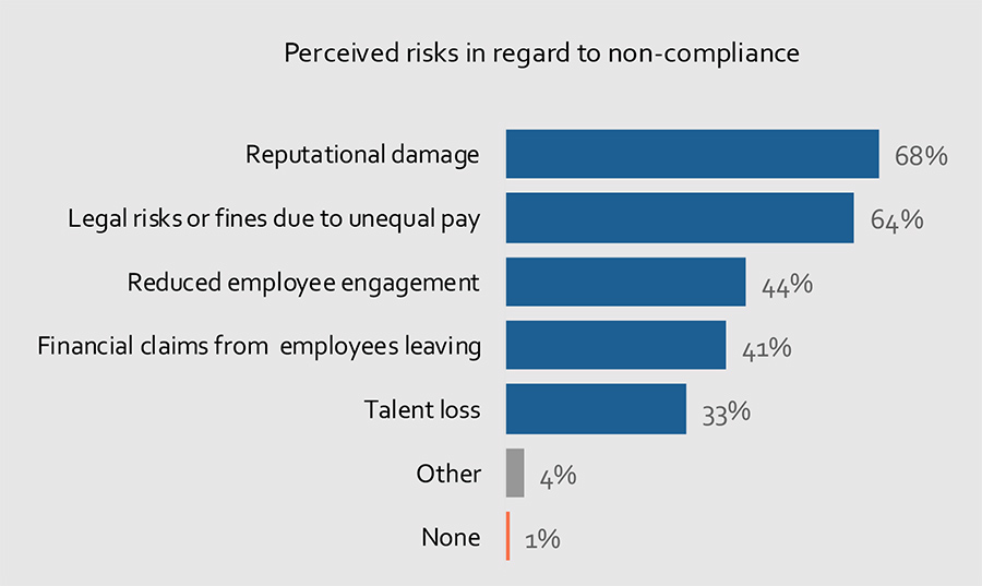 Perceived risks in regard to non-compliance