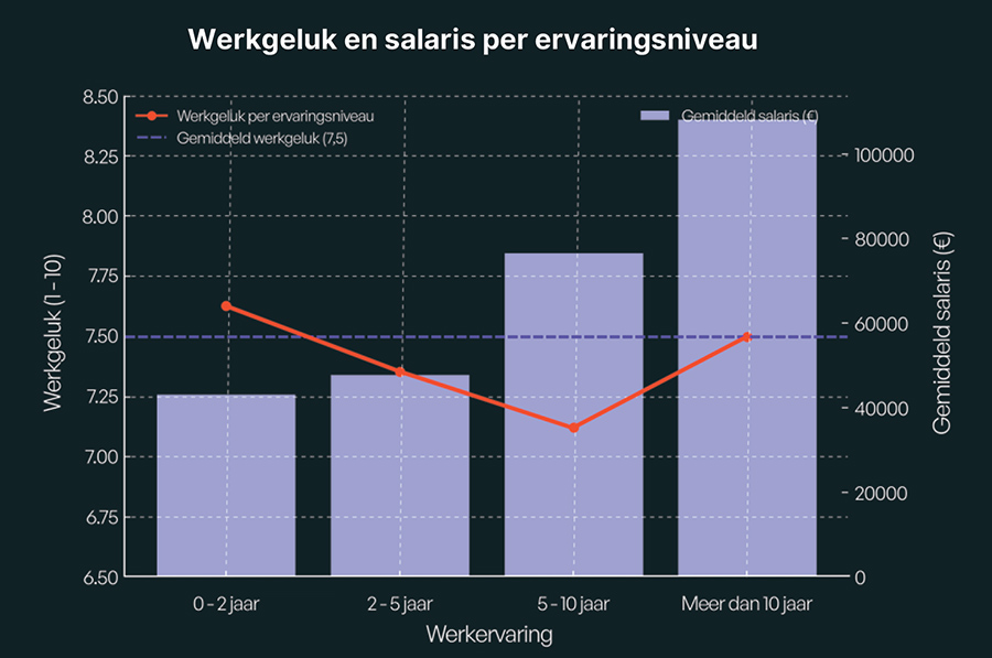 Werkgeluk en salaris per ervaringsniveau Werkgeluk en salaris per ervaringsniveau