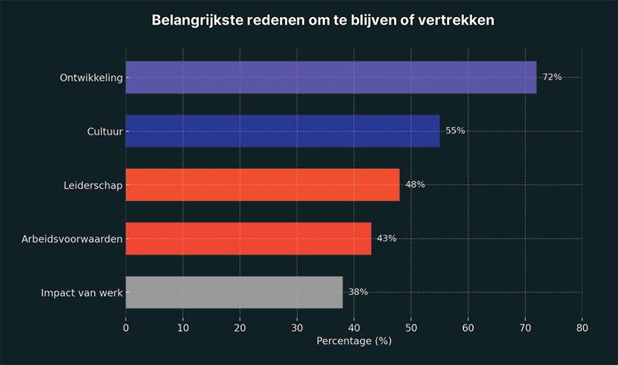 Belangrijkste redenen om te blijven of vertrekken Belangrijkste redenen om te blijven of vertrekken