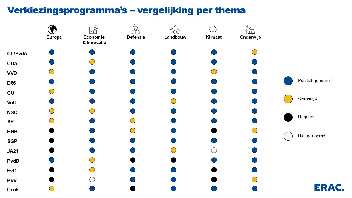 ERAC - Verkiezingsprogrammas vergelijking per thema