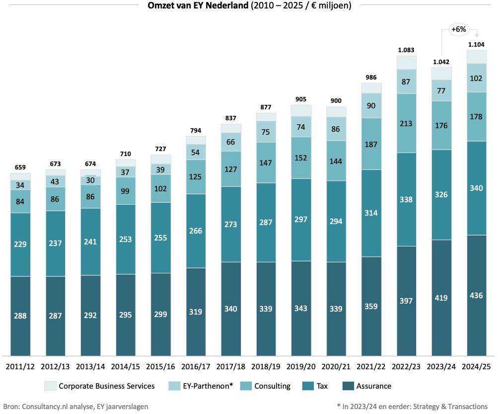 Omzet van EY Nederland 2010 - 2025