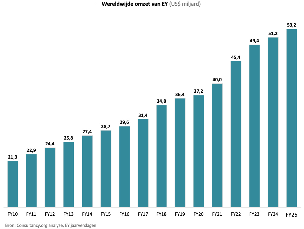 Wereldwijde omzet van EY