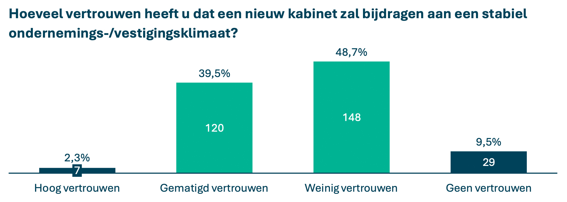Hoeveel vertrouwen heeft u dat een nieuw kabinet zal bijdragen aan een stabiel ondernemings-/vestigingsklimaat?