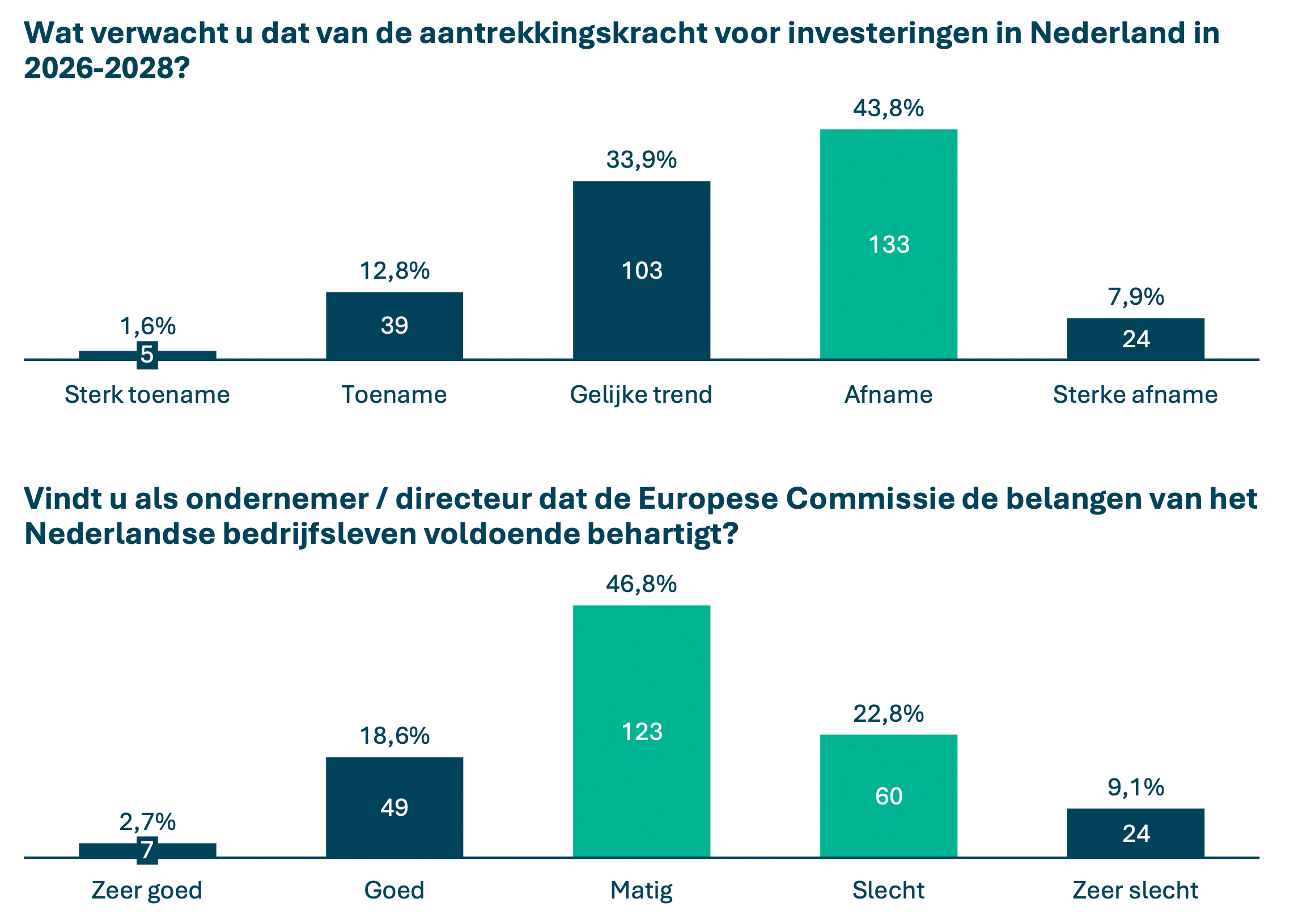 Wat verwacht u dat van de aantrekkingskracht voor investeringen in Nederland in 2026-2028