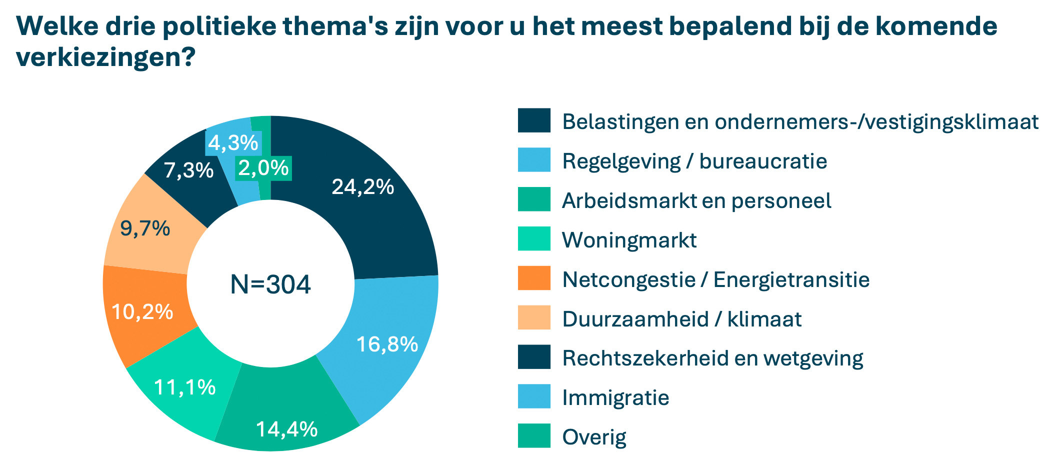 Welke drie politieke thema’s zijn voor u het meest bepalend bij de komende verkiezingen?