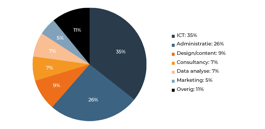  De grootste impact wordt verwacht in IT, administratie, contentcreatie, klantenservice, design en marketing.