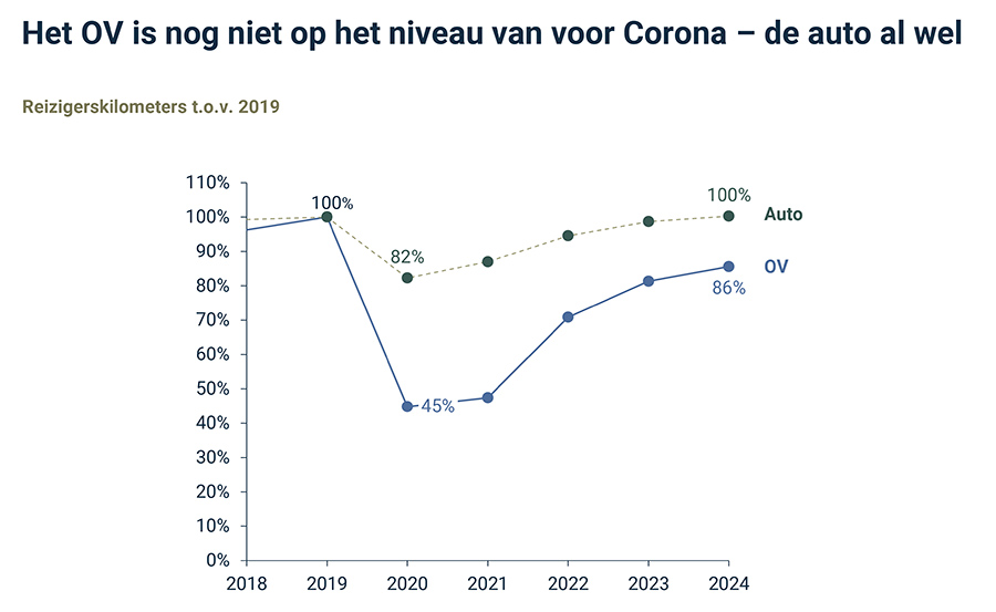 Het OV is nog niet op het niveau van voor Corona – de auto wel