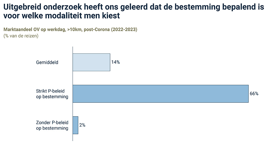 En de missende mensen reizen in de spits; in het weekend reist men al veel meer dan voor Corona