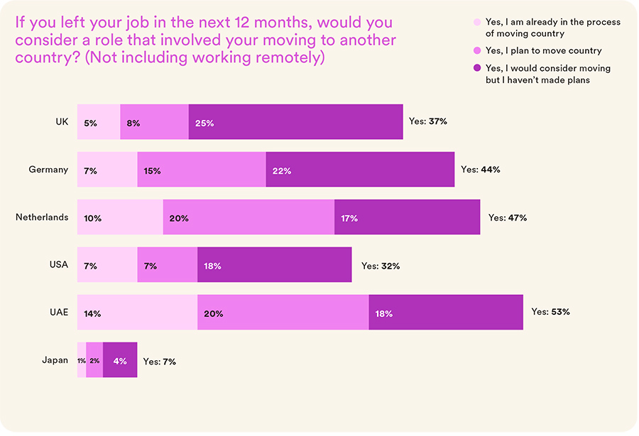 Bijna helft van de bèta-technische professionals in Nederland ziet vertrek naar buitenland wel zitten