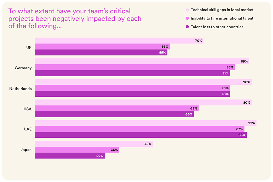 Wat zijn de belangrijkste reden voor bèta-technische professionals in Nederland om naar het buitenland te vertrekken