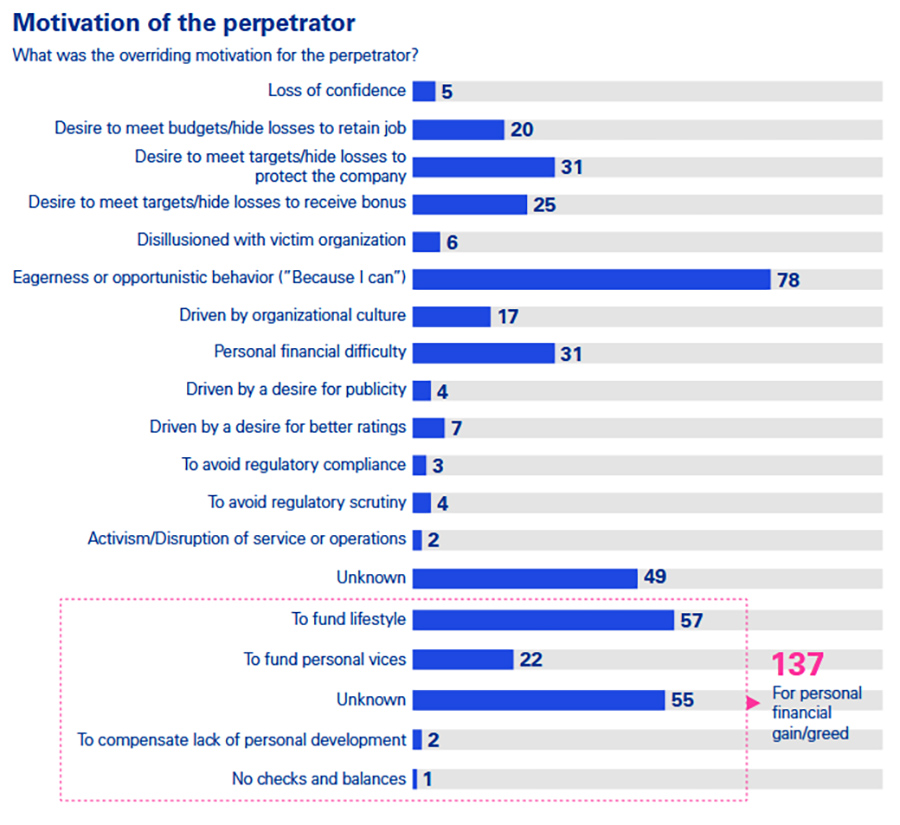 Welke motivaties gaan er schuil achter frauderen?
