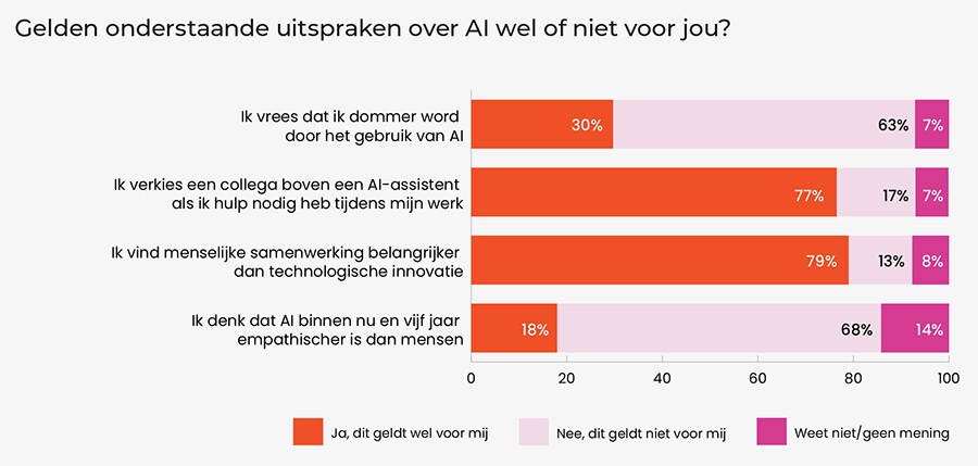  30% van Nederlanders vreest dommer te worden door AI