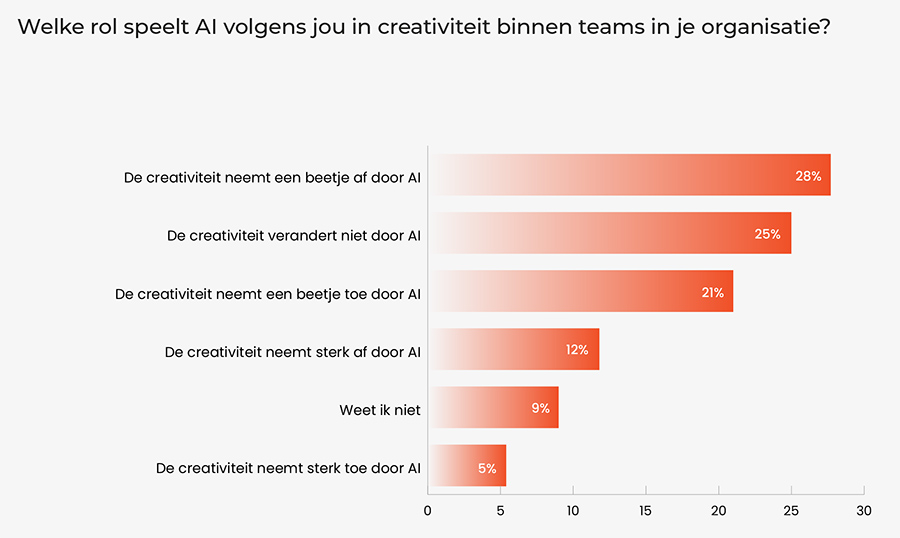 De creativiteit neemt een beetje af door AI, zegt 28% van de Nederlanders