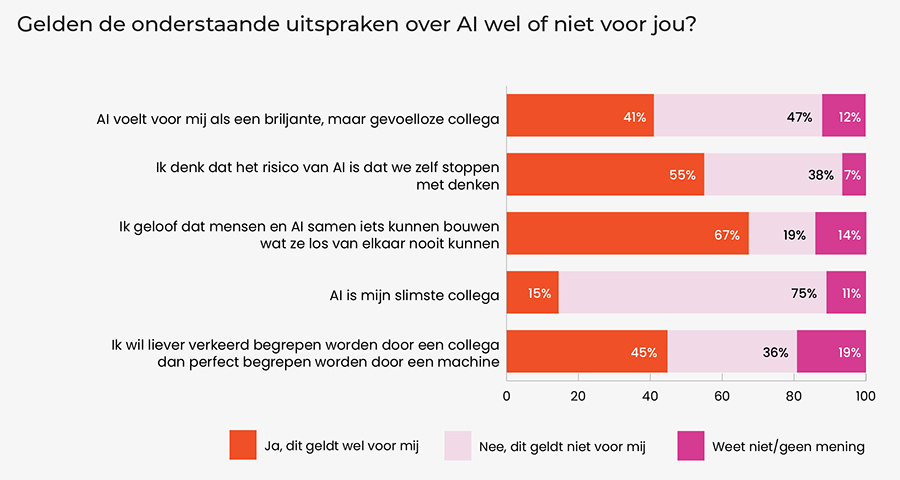 De mens en AI: toch een symbiose?
