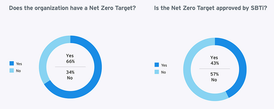  Does the organization have a Net Zero Target? & Is the Net Zero Target approved by SBTi?
