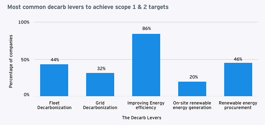 Most common decarb levers to achieve scope 1 & 2 targets